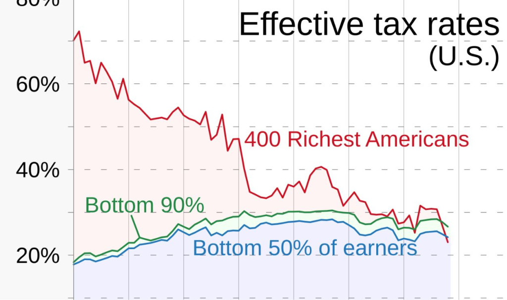 Regular Tax Rates We Asked Chat GPT What Would Happen If Everyone Paid The Exact Same Tax ...